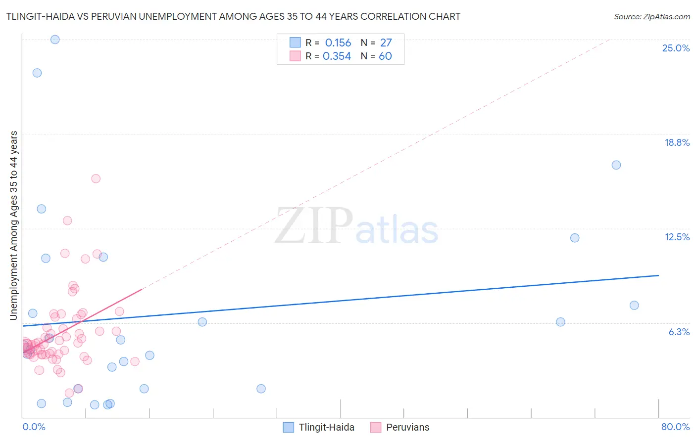 Tlingit-Haida vs Peruvian Unemployment Among Ages 35 to 44 years