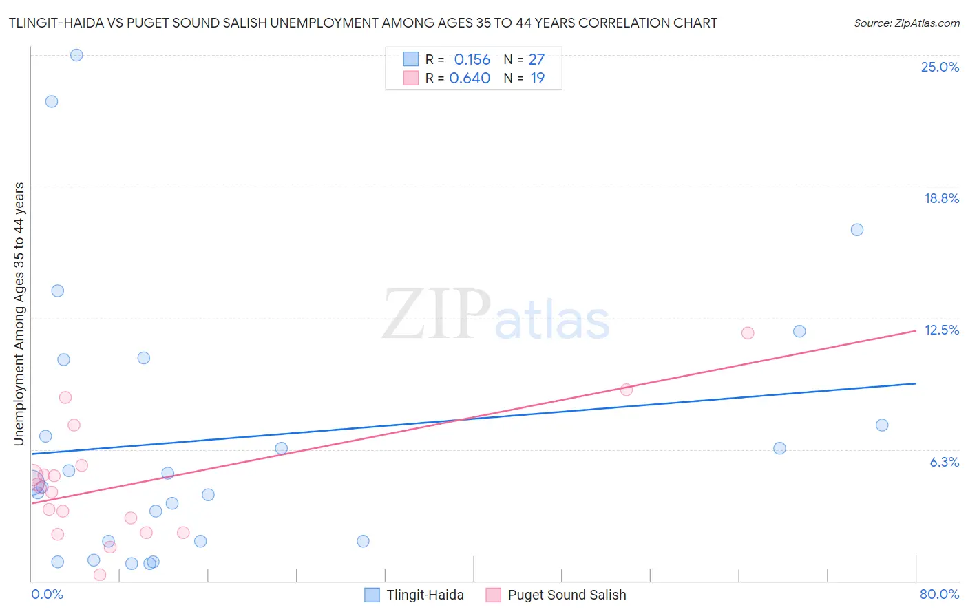 Tlingit-Haida vs Puget Sound Salish Unemployment Among Ages 35 to 44 years