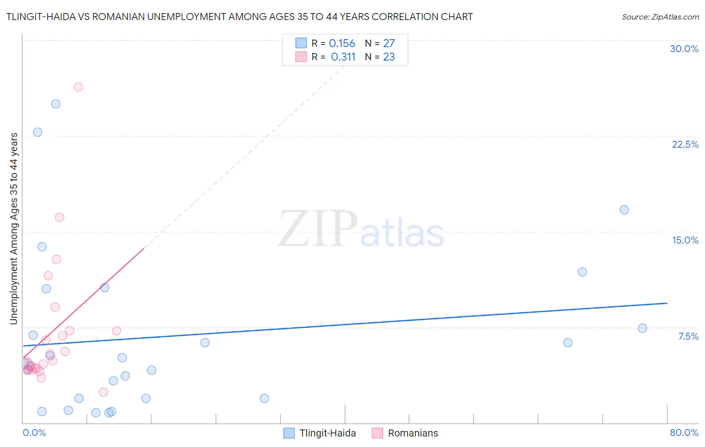 Tlingit-Haida vs Romanian Unemployment Among Ages 35 to 44 years