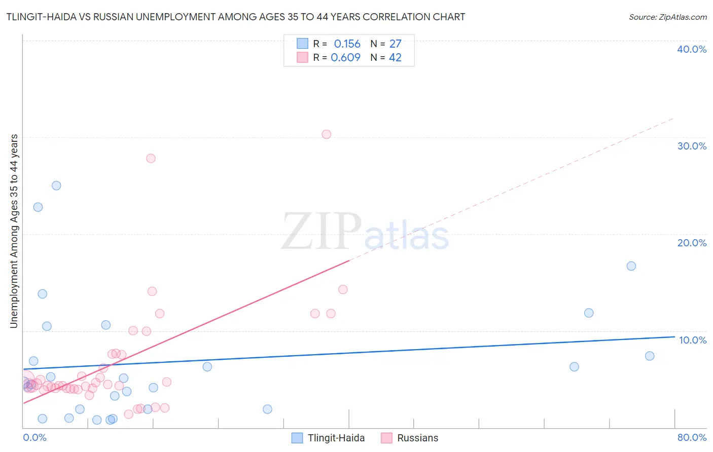 Tlingit-Haida vs Russian Unemployment Among Ages 35 to 44 years