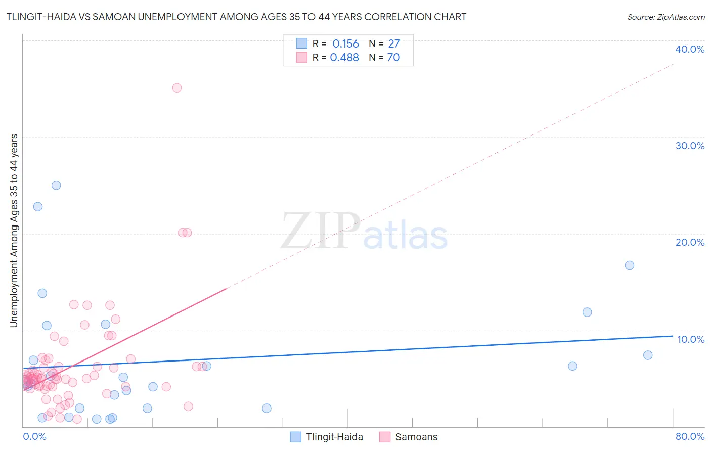 Tlingit-Haida vs Samoan Unemployment Among Ages 35 to 44 years
