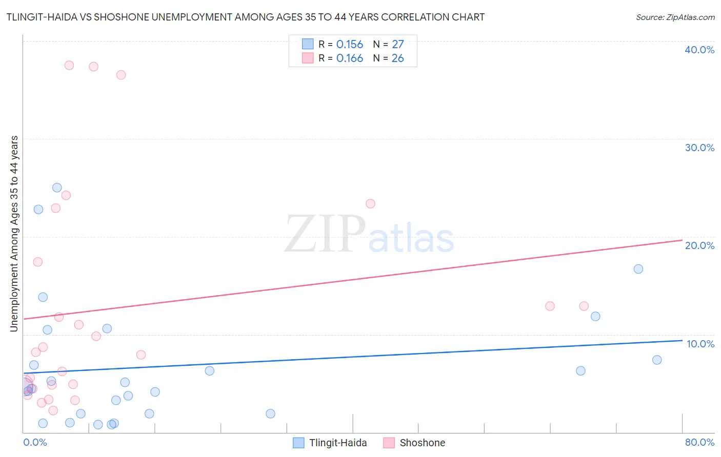 Tlingit-Haida vs Shoshone Unemployment Among Ages 35 to 44 years