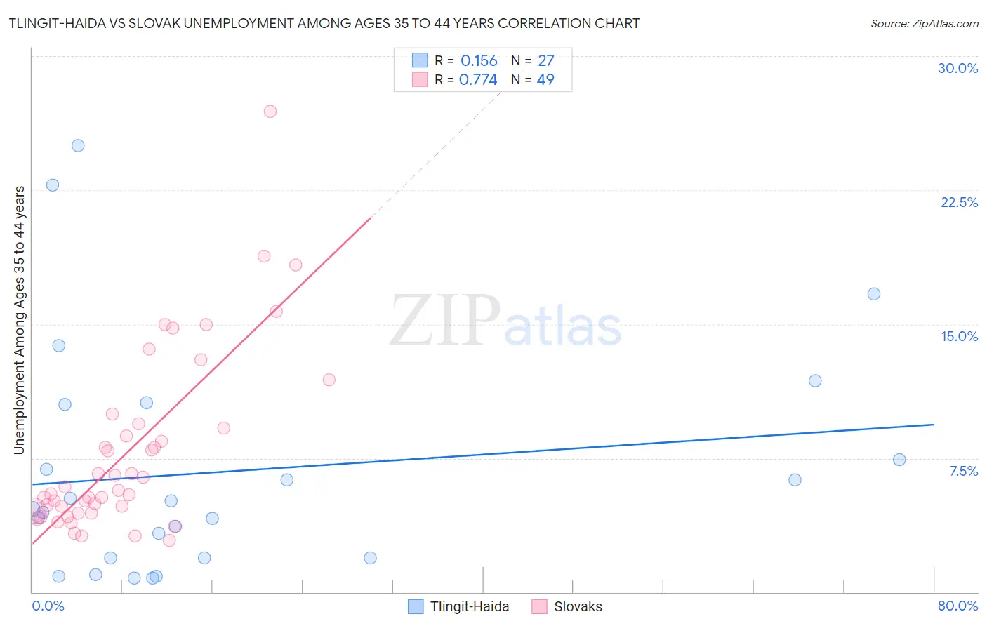 Tlingit-Haida vs Slovak Unemployment Among Ages 35 to 44 years