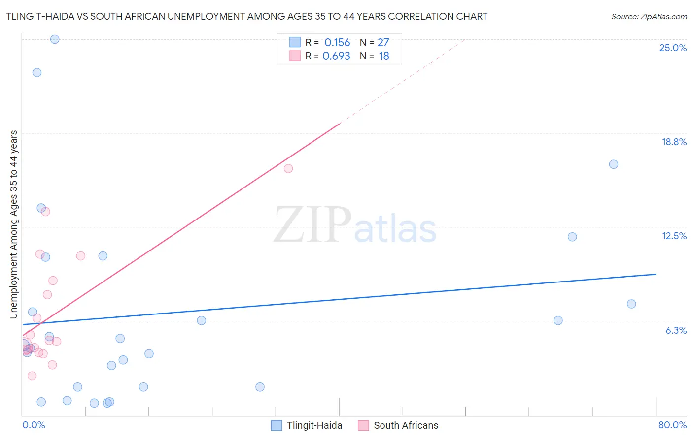 Tlingit-Haida vs South African Unemployment Among Ages 35 to 44 years