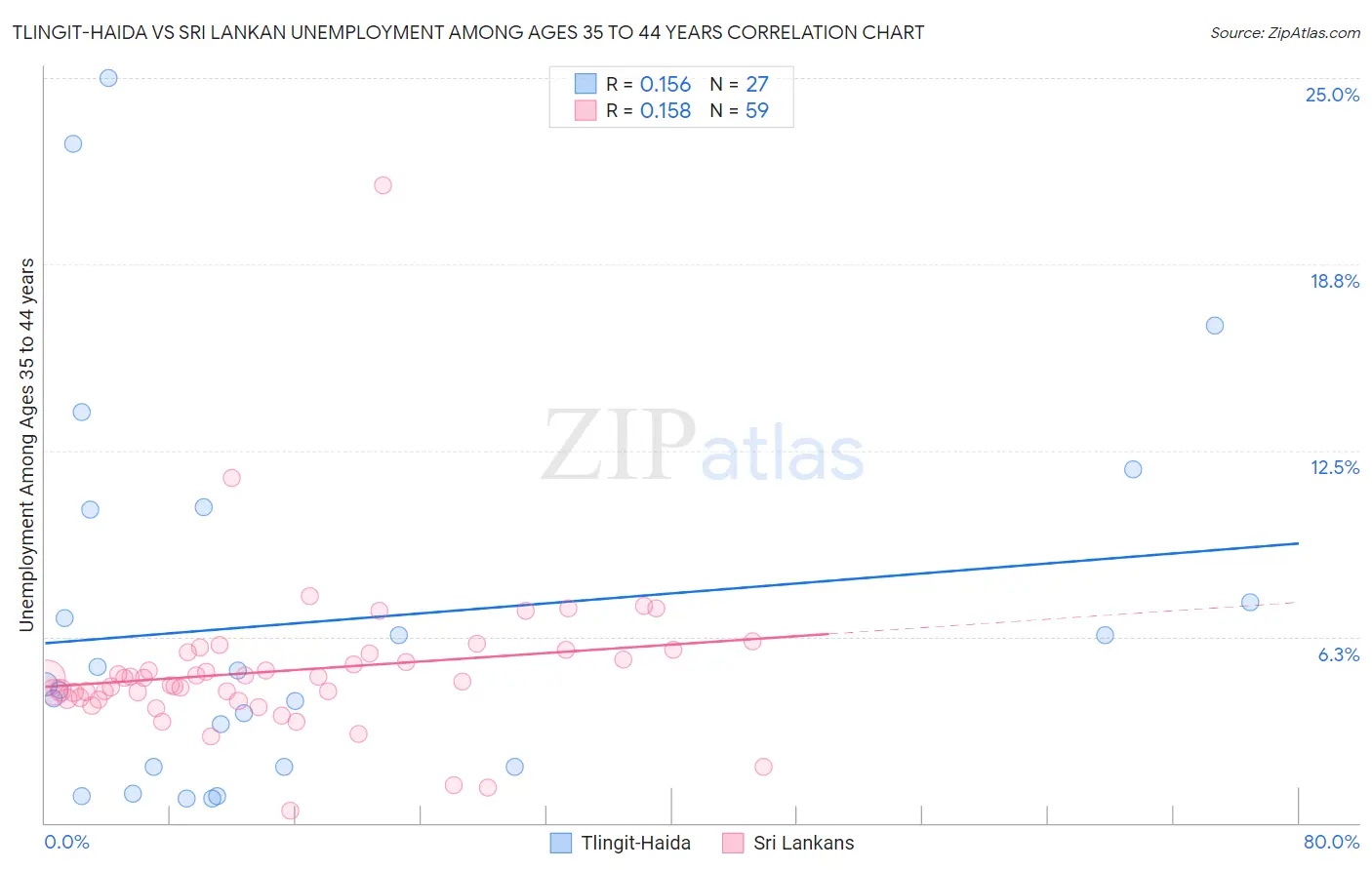 Tlingit-Haida vs Sri Lankan Unemployment Among Ages 35 to 44 years