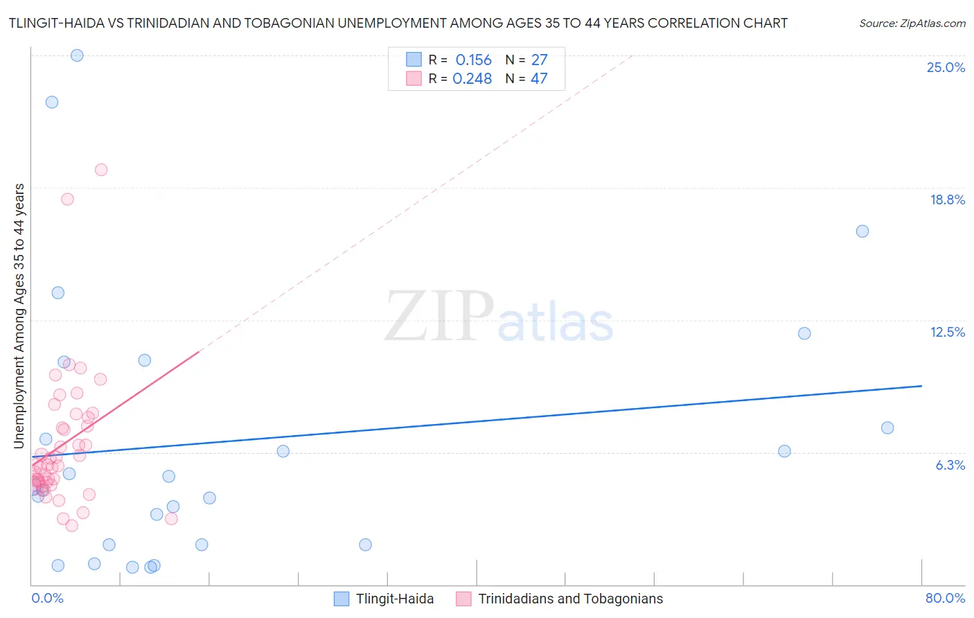 Tlingit-Haida vs Trinidadian and Tobagonian Unemployment Among Ages 35 to 44 years