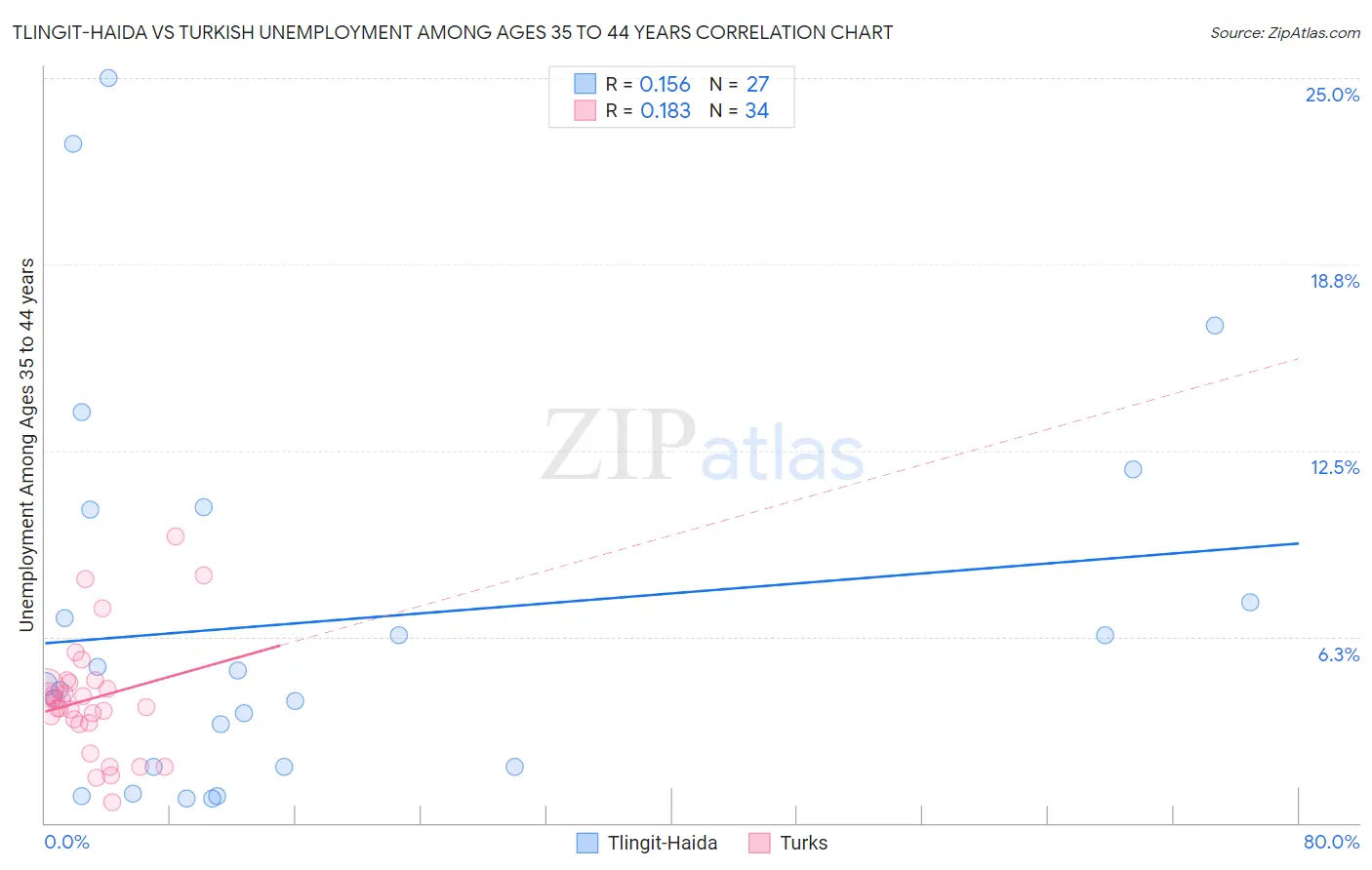 Tlingit-Haida vs Turkish Unemployment Among Ages 35 to 44 years