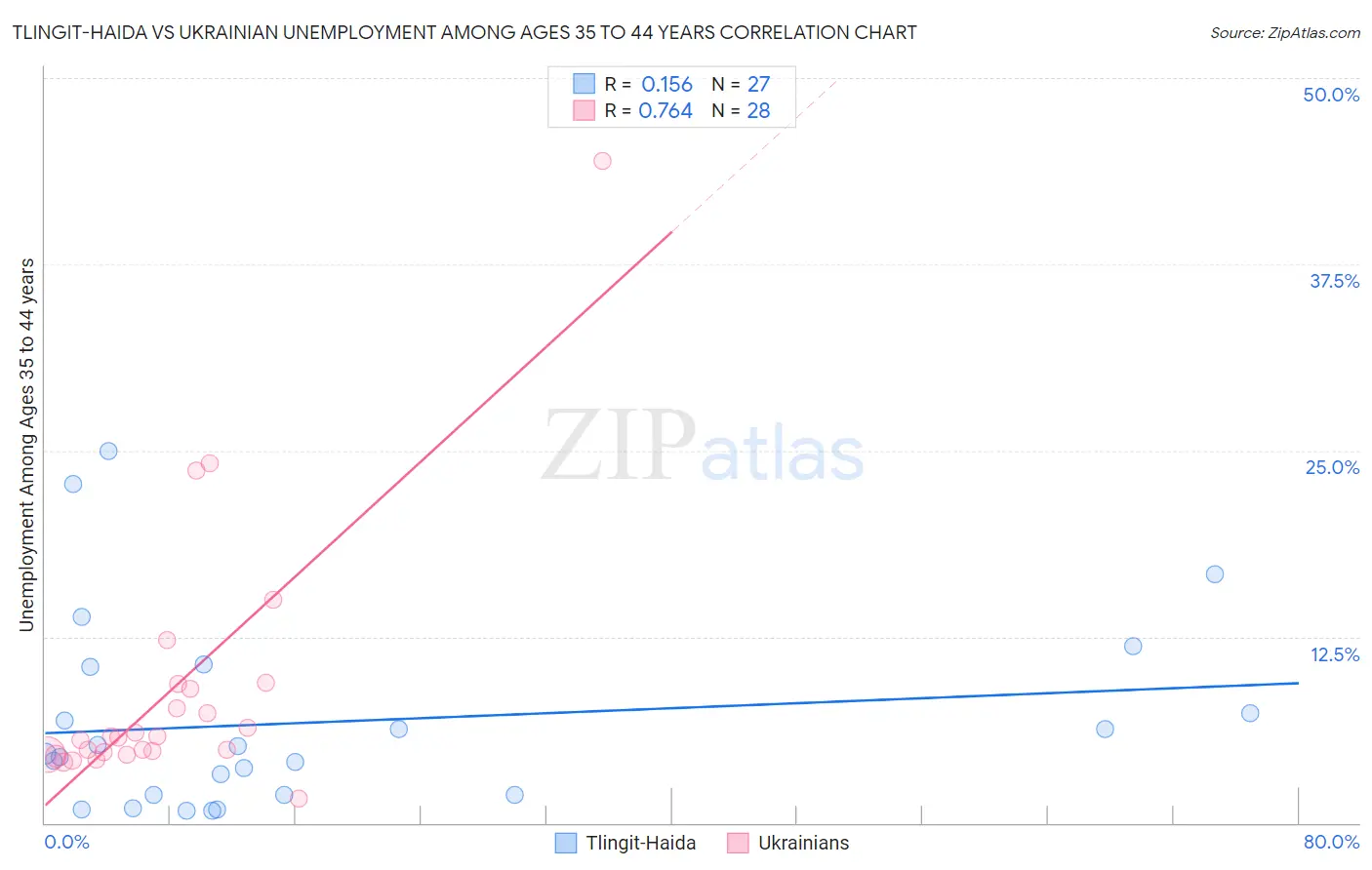 Tlingit-Haida vs Ukrainian Unemployment Among Ages 35 to 44 years