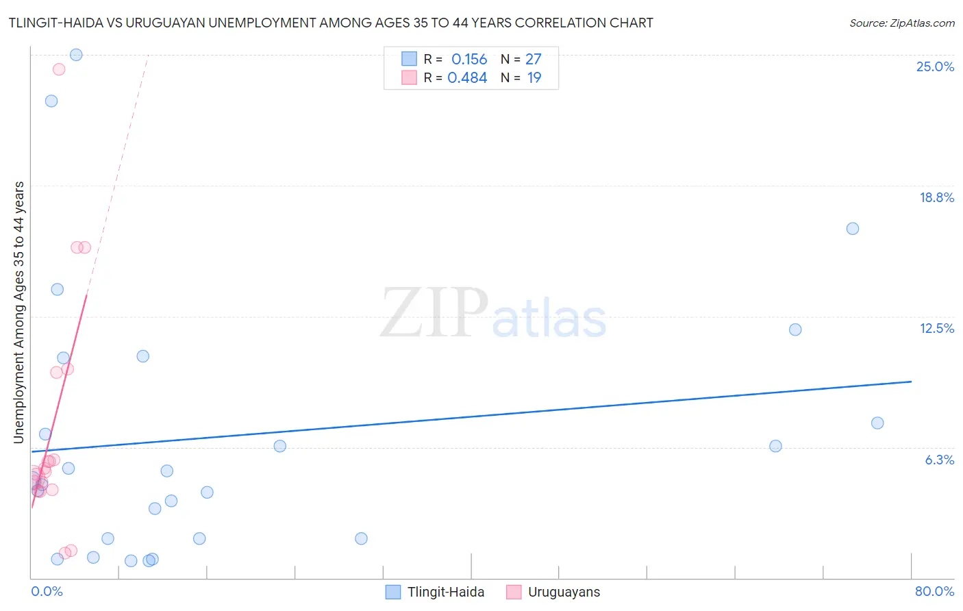 Tlingit-Haida vs Uruguayan Unemployment Among Ages 35 to 44 years