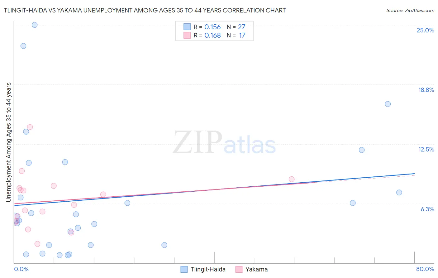 Tlingit-Haida vs Yakama Unemployment Among Ages 35 to 44 years