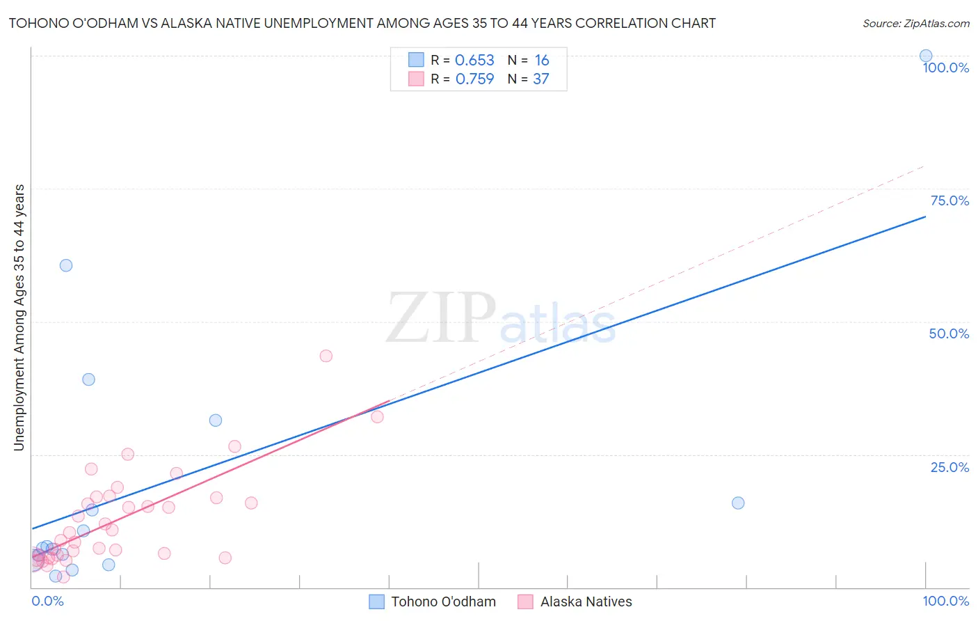 Tohono O'odham vs Alaska Native Unemployment Among Ages 35 to 44 years