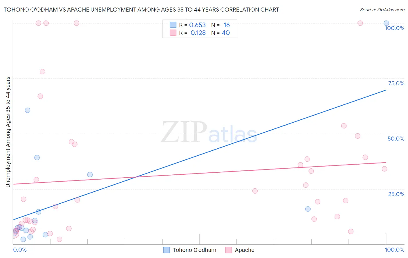 Tohono O'odham vs Apache Unemployment Among Ages 35 to 44 years