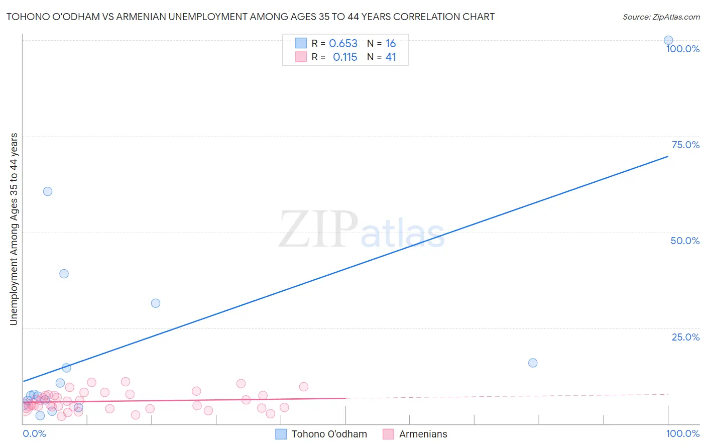 Tohono O'odham vs Armenian Unemployment Among Ages 35 to 44 years