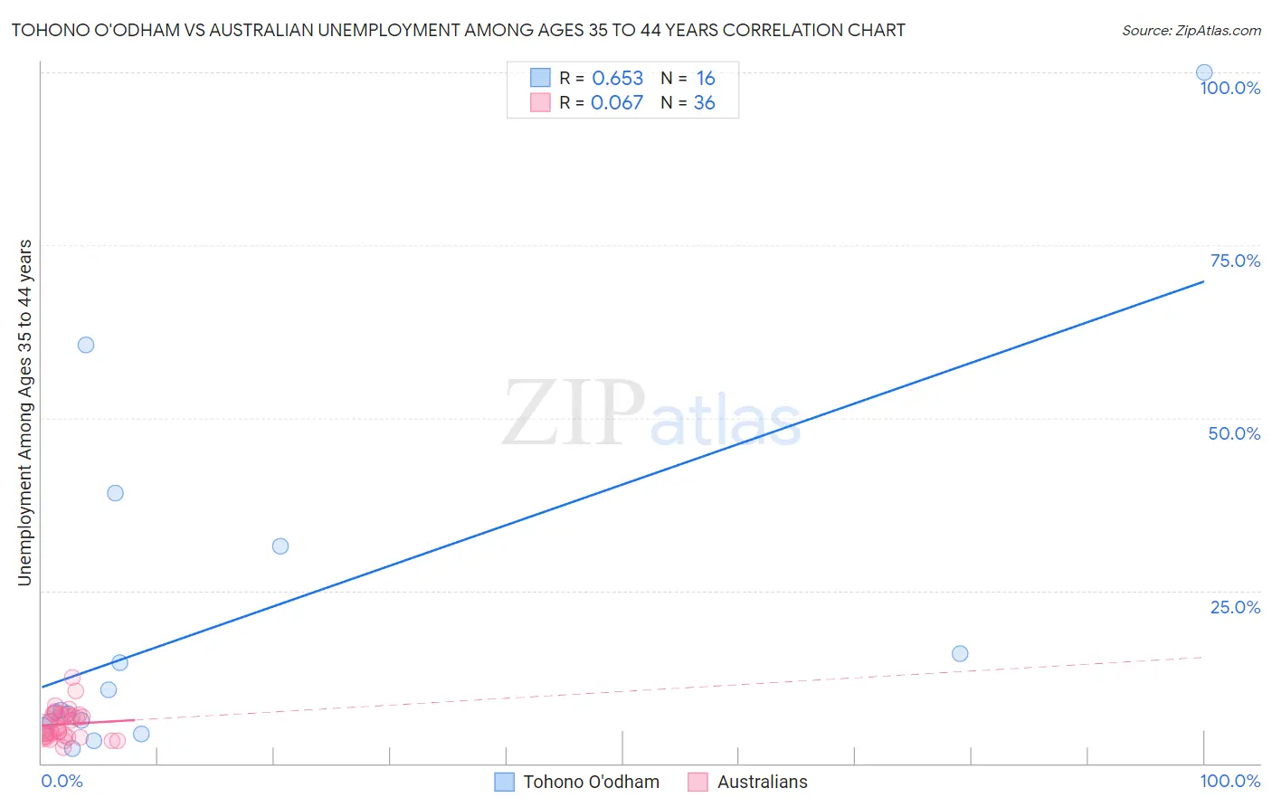 Tohono O'odham vs Australian Unemployment Among Ages 35 to 44 years