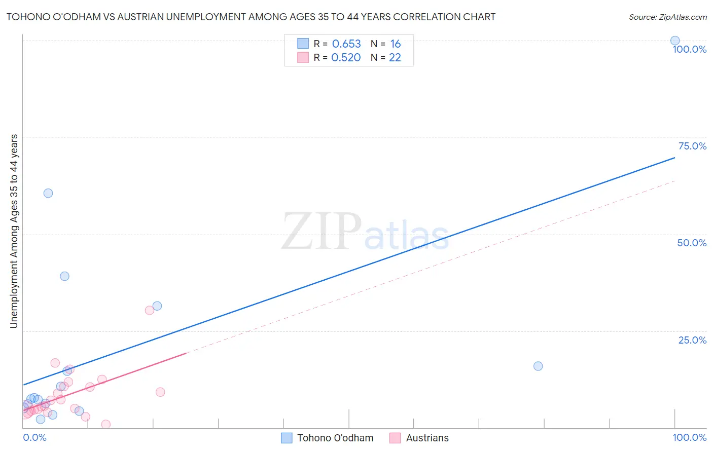 Tohono O'odham vs Austrian Unemployment Among Ages 35 to 44 years