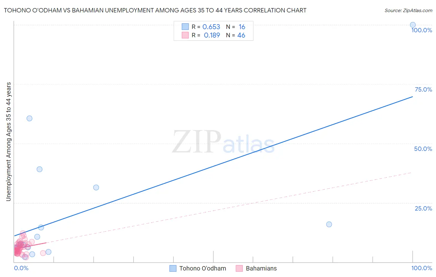 Tohono O'odham vs Bahamian Unemployment Among Ages 35 to 44 years