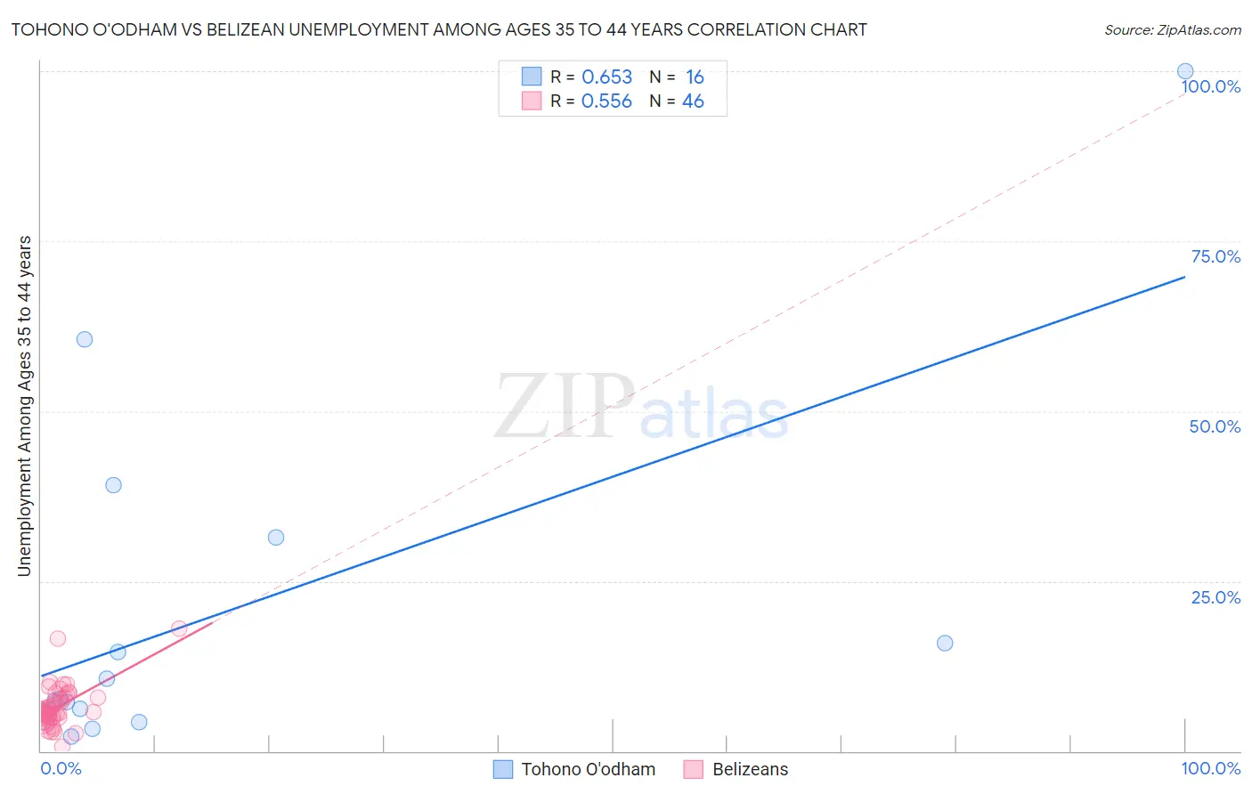 Tohono O'odham vs Belizean Unemployment Among Ages 35 to 44 years