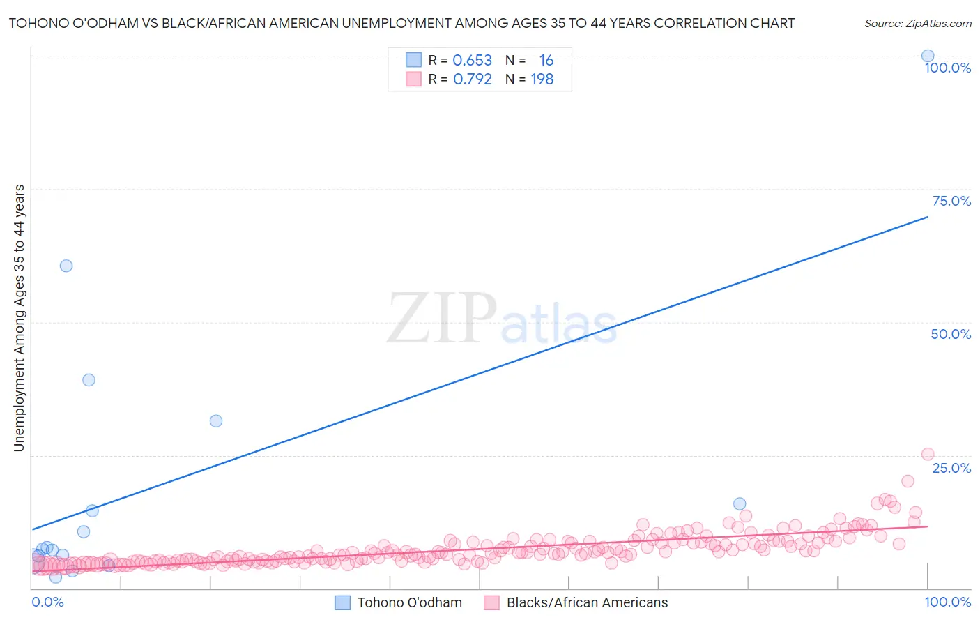 Tohono O'odham vs Black/African American Unemployment Among Ages 35 to 44 years