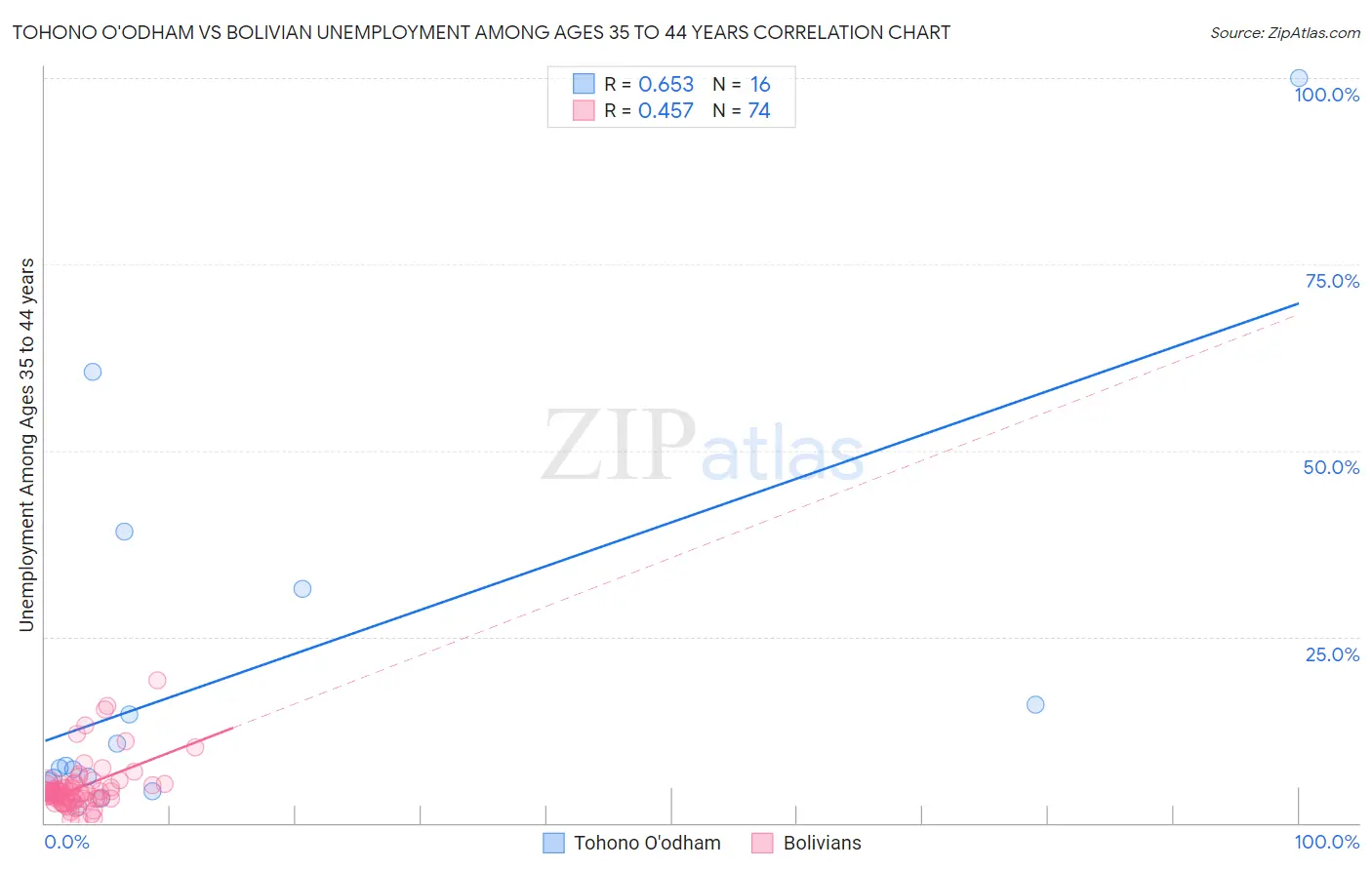 Tohono O'odham vs Bolivian Unemployment Among Ages 35 to 44 years