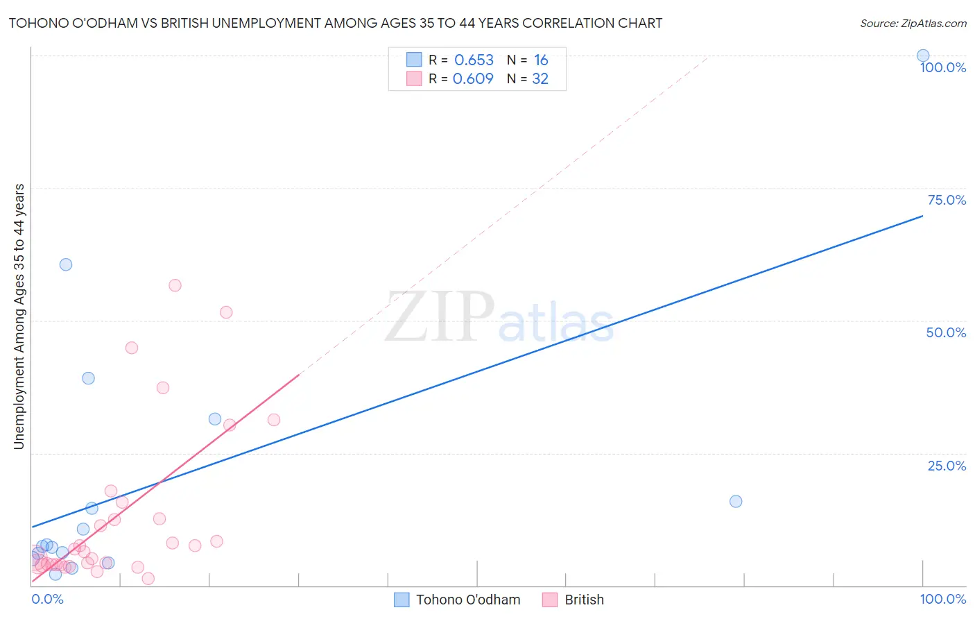 Tohono O'odham vs British Unemployment Among Ages 35 to 44 years