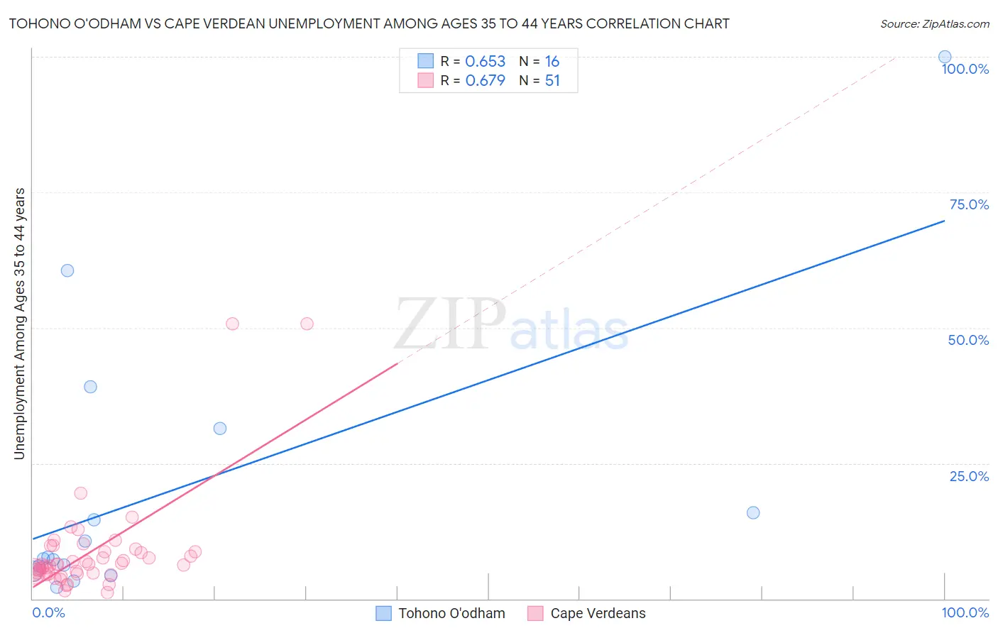 Tohono O'odham vs Cape Verdean Unemployment Among Ages 35 to 44 years