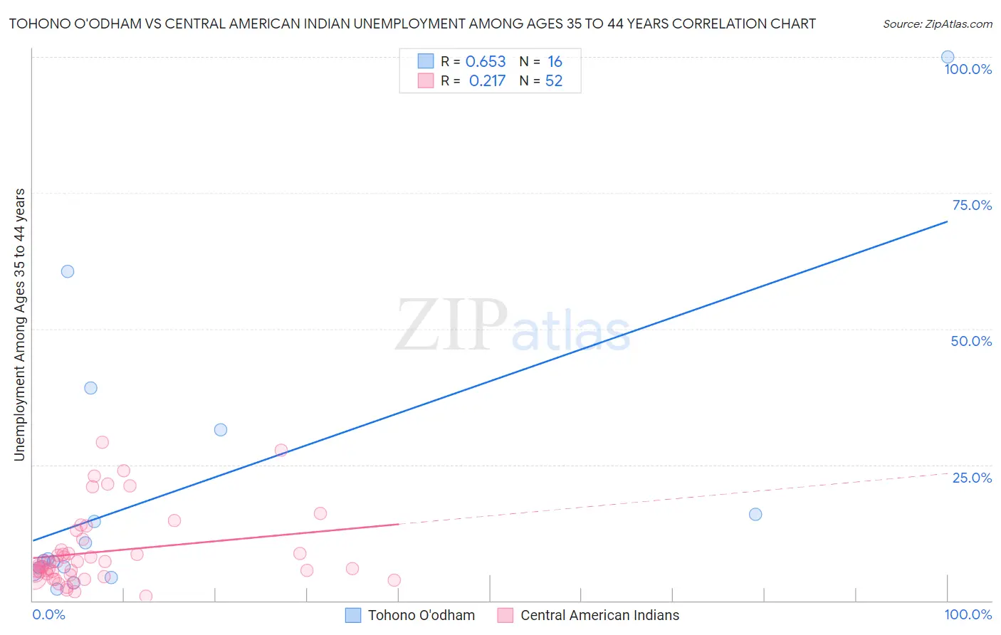 Tohono O'odham vs Central American Indian Unemployment Among Ages 35 to 44 years
