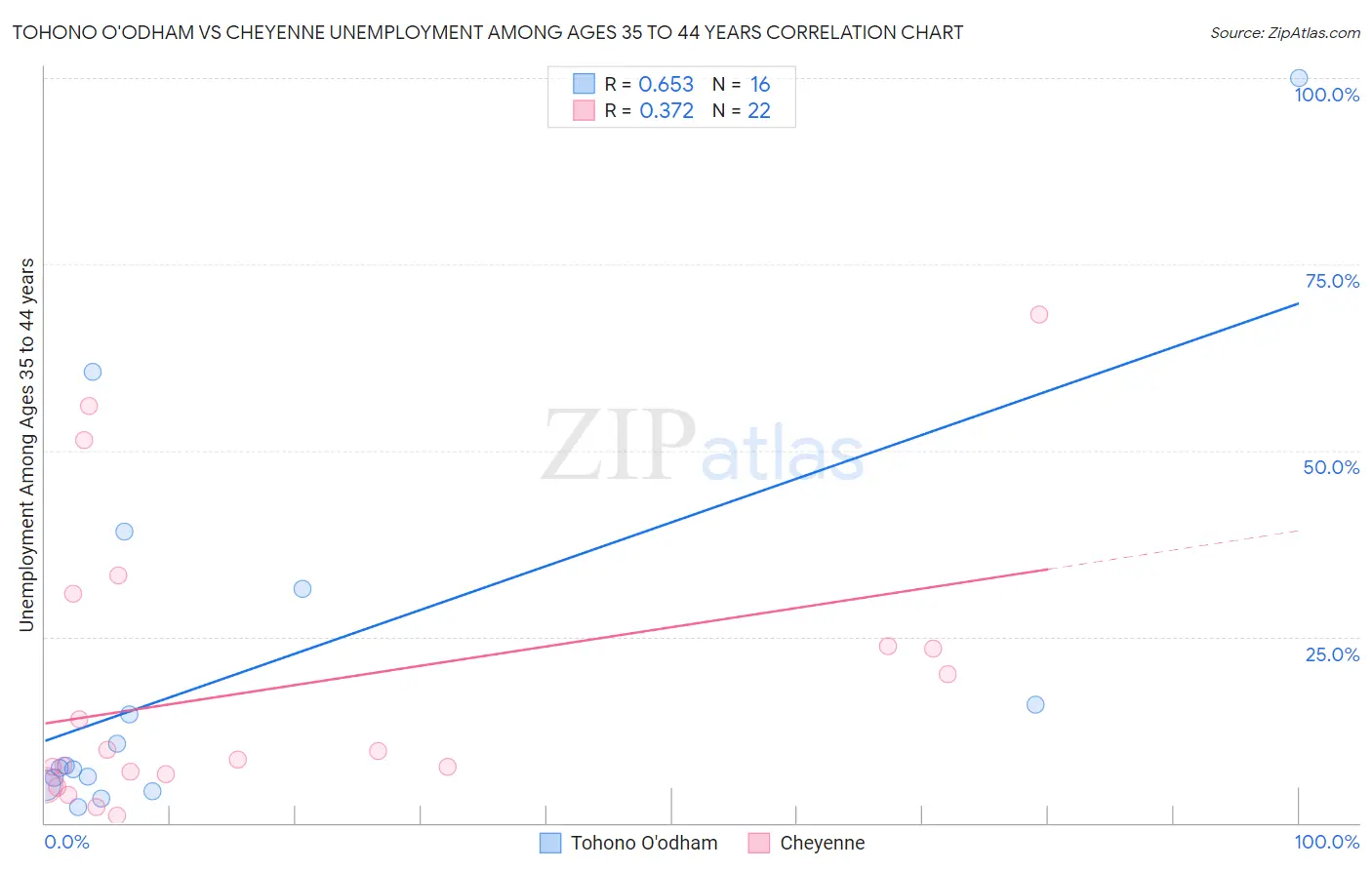 Tohono O'odham vs Cheyenne Unemployment Among Ages 35 to 44 years