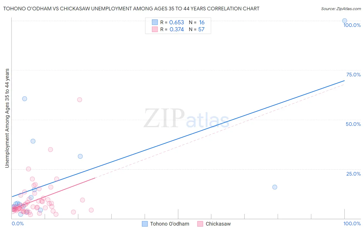 Tohono O'odham vs Chickasaw Unemployment Among Ages 35 to 44 years