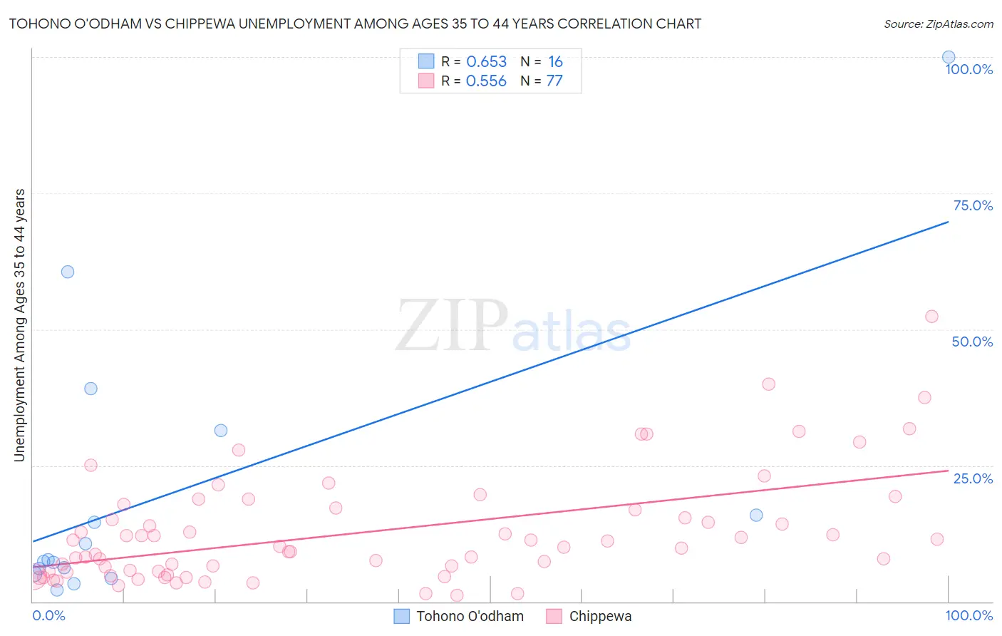 Tohono O'odham vs Chippewa Unemployment Among Ages 35 to 44 years