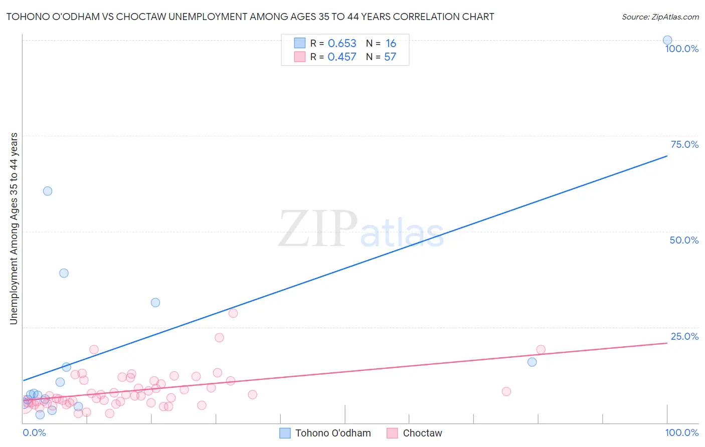 Tohono O'odham vs Choctaw Unemployment Among Ages 35 to 44 years