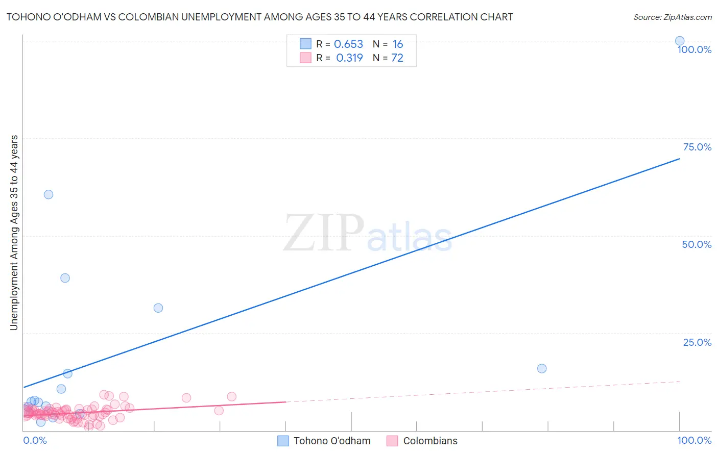 Tohono O'odham vs Colombian Unemployment Among Ages 35 to 44 years