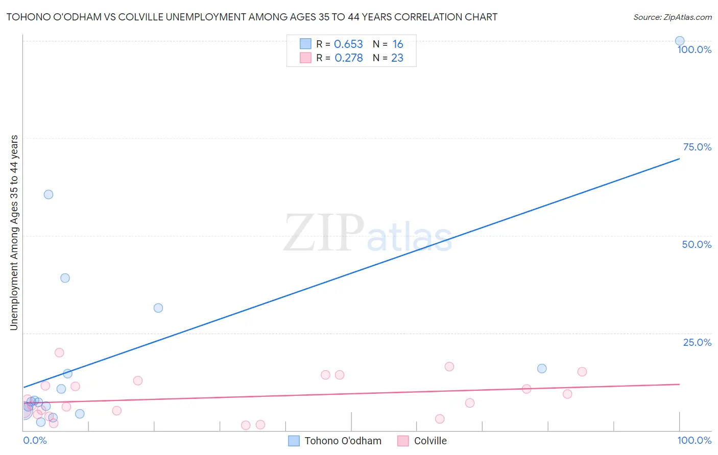 Tohono O'odham vs Colville Unemployment Among Ages 35 to 44 years