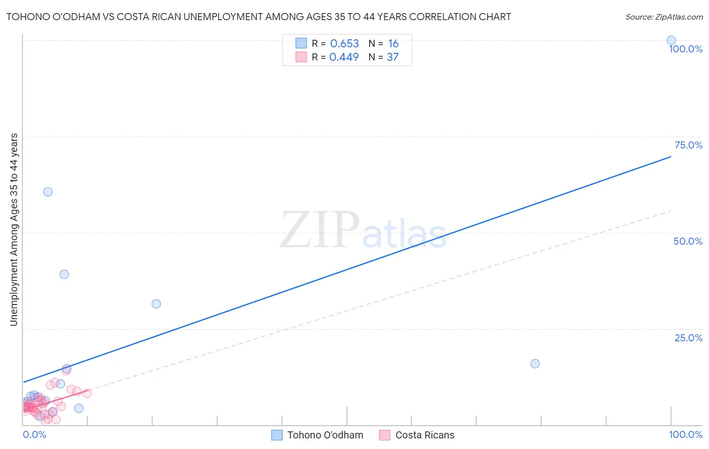 Tohono O'odham vs Costa Rican Unemployment Among Ages 35 to 44 years