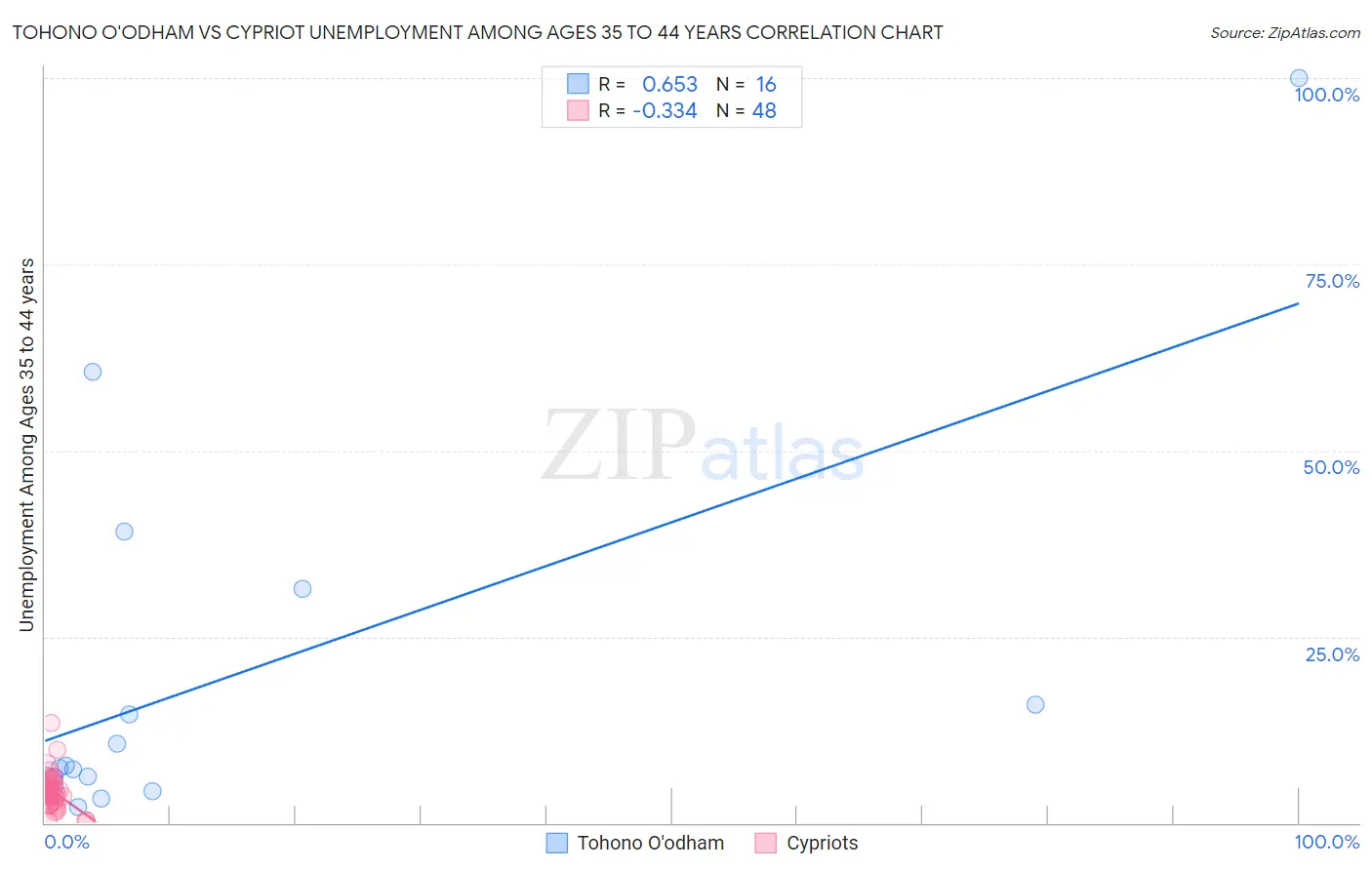 Tohono O'odham vs Cypriot Unemployment Among Ages 35 to 44 years