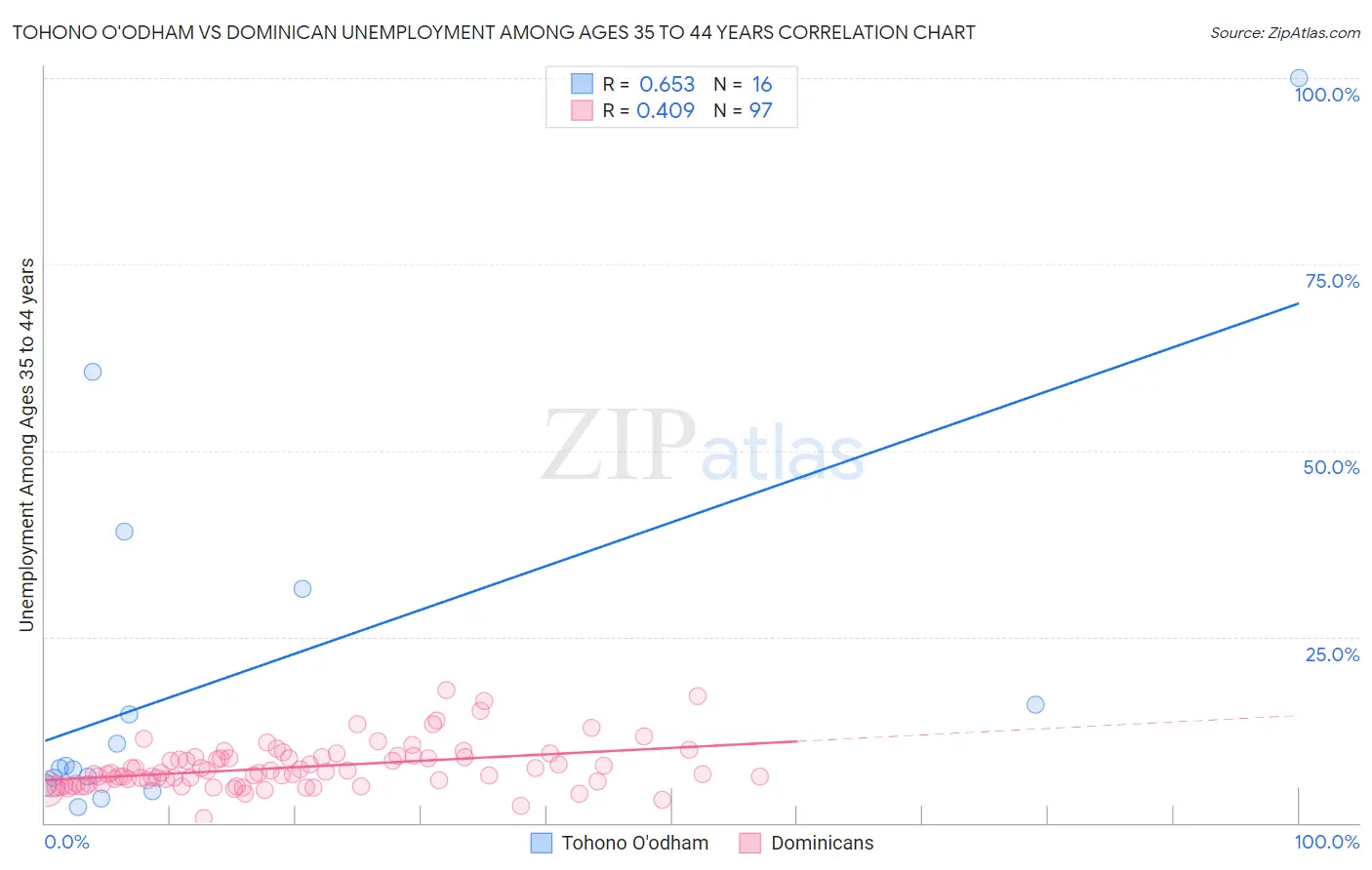 Tohono O'odham vs Dominican Unemployment Among Ages 35 to 44 years