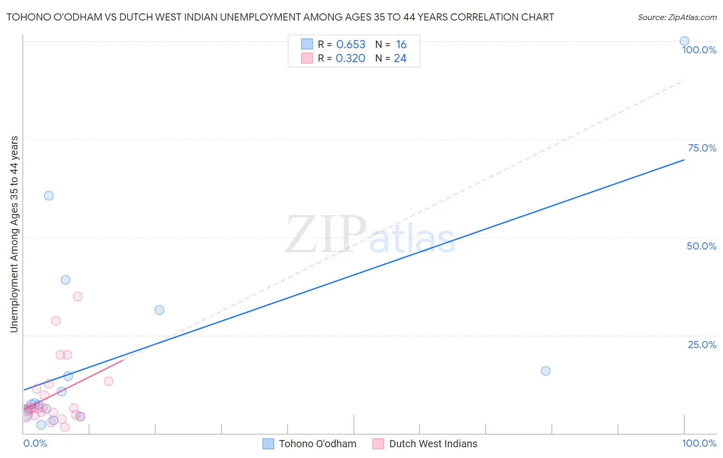 Tohono O'odham vs Dutch West Indian Unemployment Among Ages 35 to 44 years