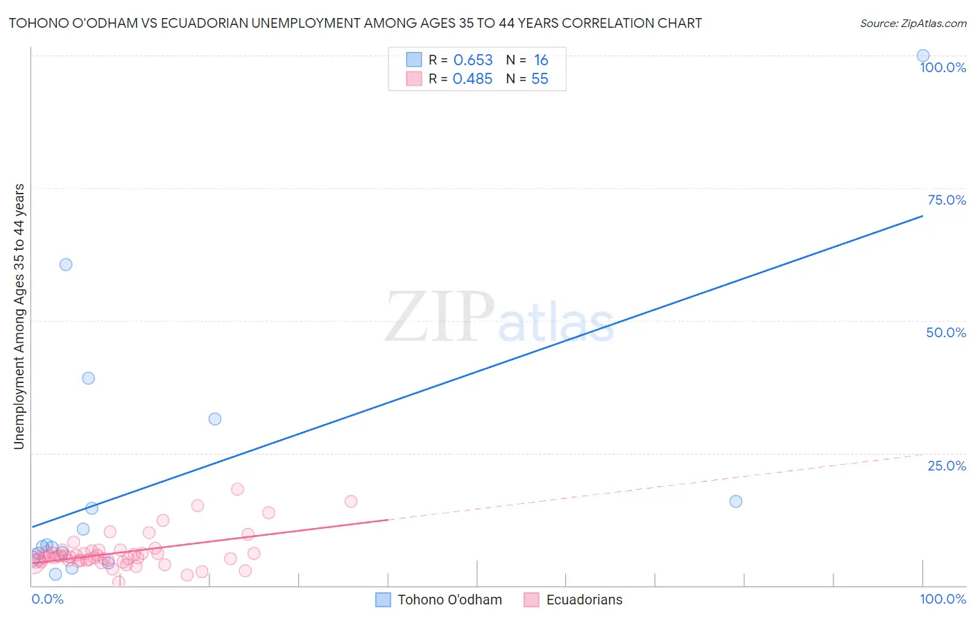 Tohono O'odham vs Ecuadorian Unemployment Among Ages 35 to 44 years