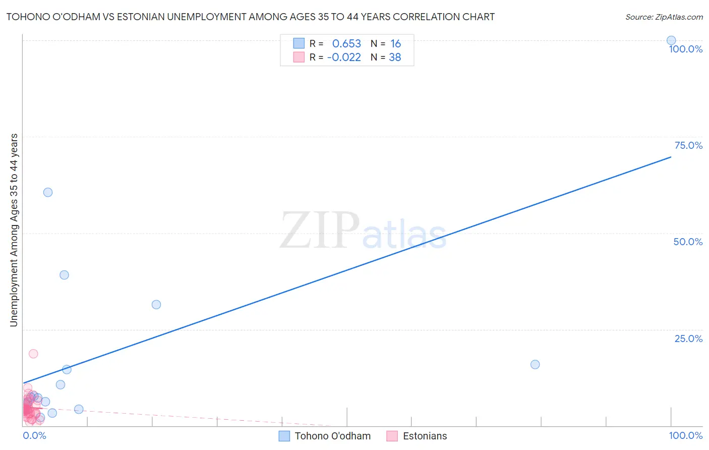 Tohono O'odham vs Estonian Unemployment Among Ages 35 to 44 years