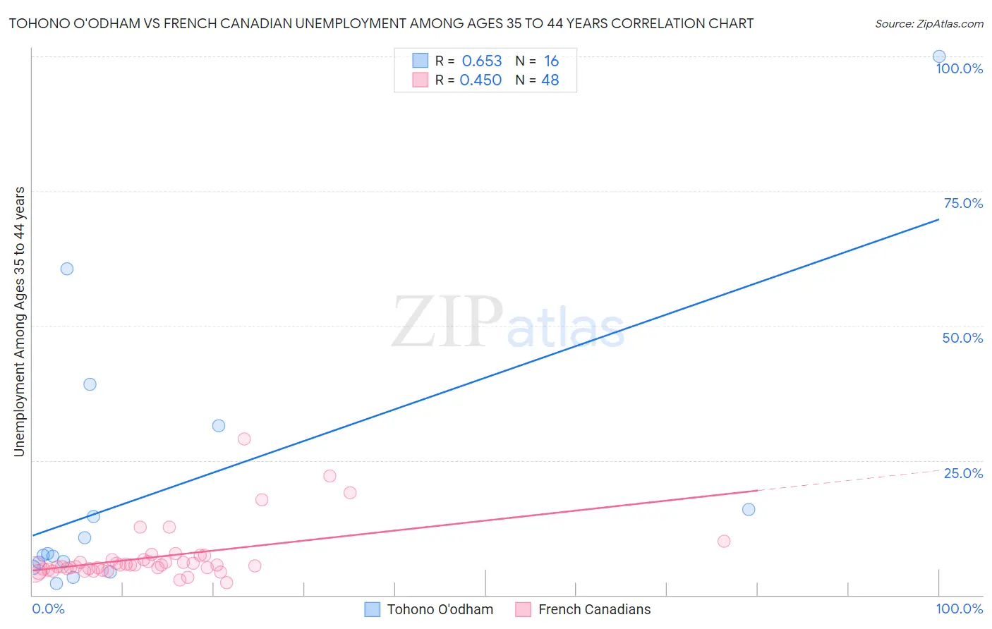 Tohono O'odham vs French Canadian Unemployment Among Ages 35 to 44 years