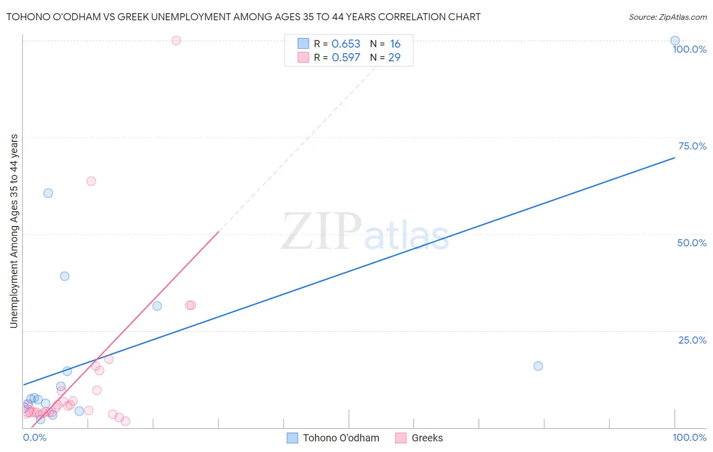 Tohono O'odham vs Greek Unemployment Among Ages 35 to 44 years
