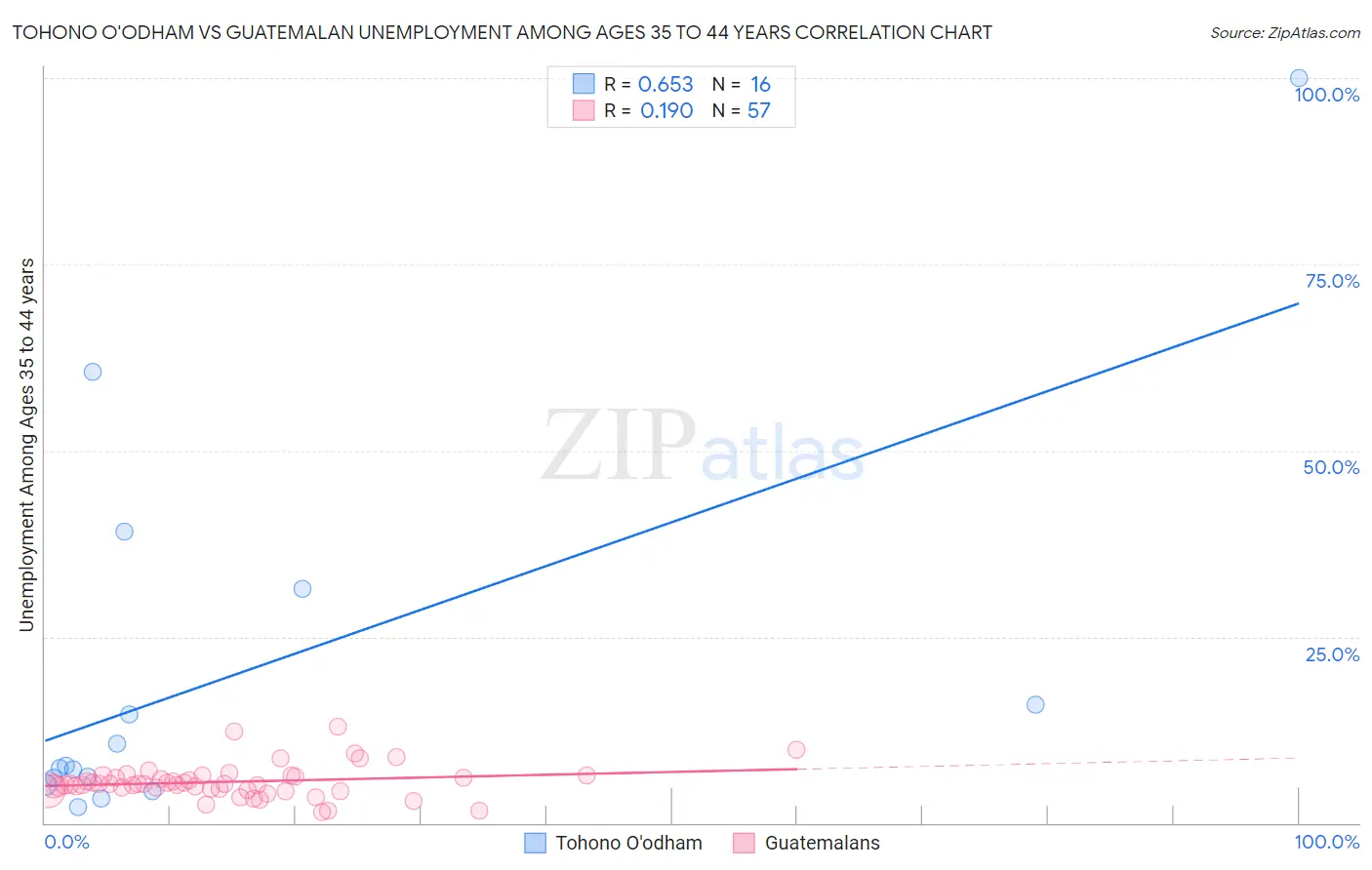 Tohono O'odham vs Guatemalan Unemployment Among Ages 35 to 44 years