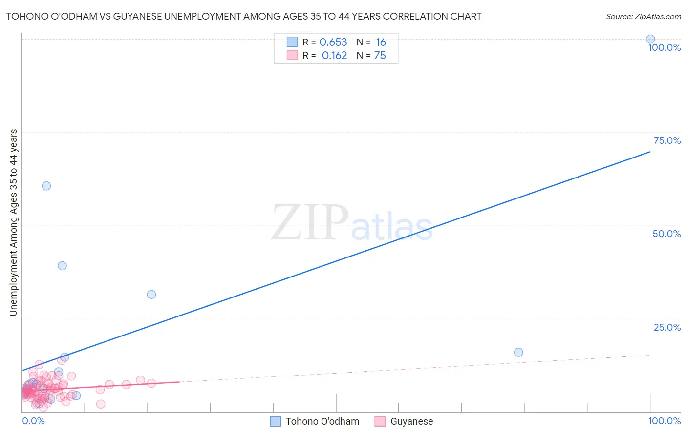 Tohono O'odham vs Guyanese Unemployment Among Ages 35 to 44 years