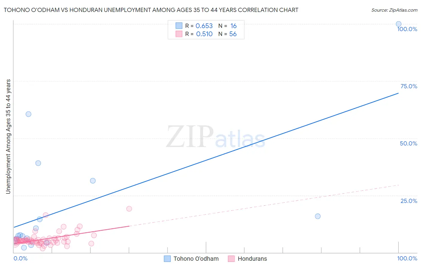 Tohono O'odham vs Honduran Unemployment Among Ages 35 to 44 years
