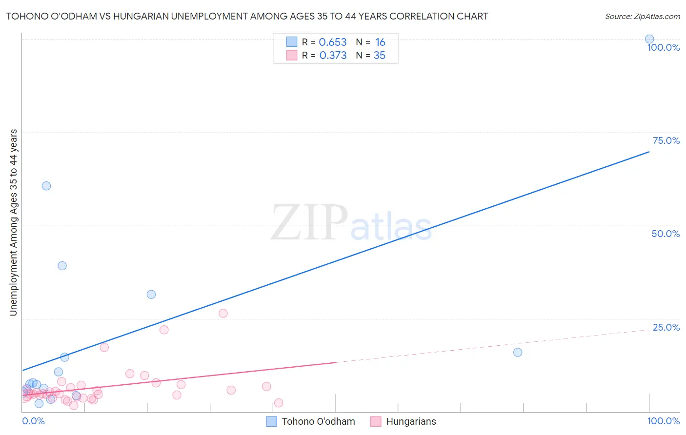 Tohono O'odham vs Hungarian Unemployment Among Ages 35 to 44 years