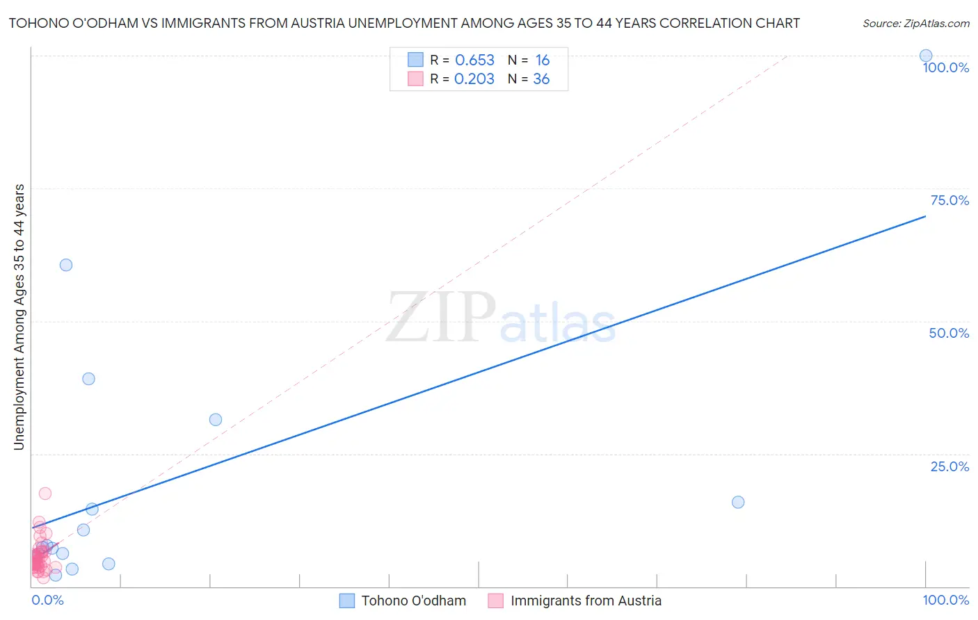 Tohono O'odham vs Immigrants from Austria Unemployment Among Ages 35 to 44 years