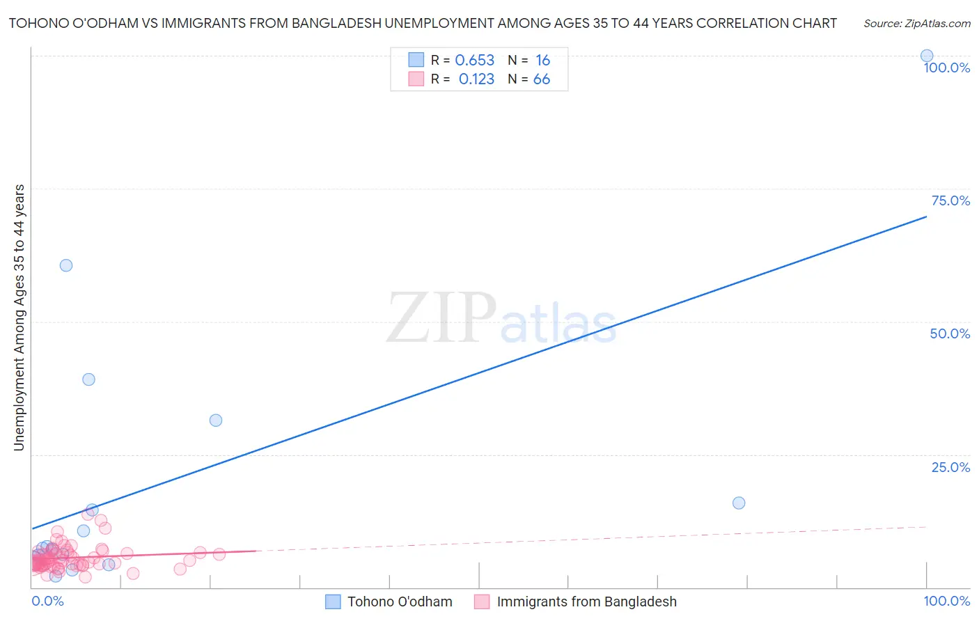 Tohono O'odham vs Immigrants from Bangladesh Unemployment Among Ages 35 to 44 years