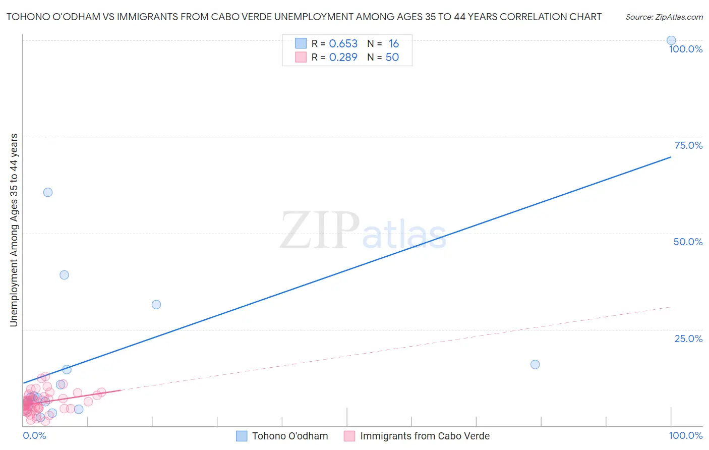 Tohono O'odham vs Immigrants from Cabo Verde Unemployment Among Ages 35 to 44 years