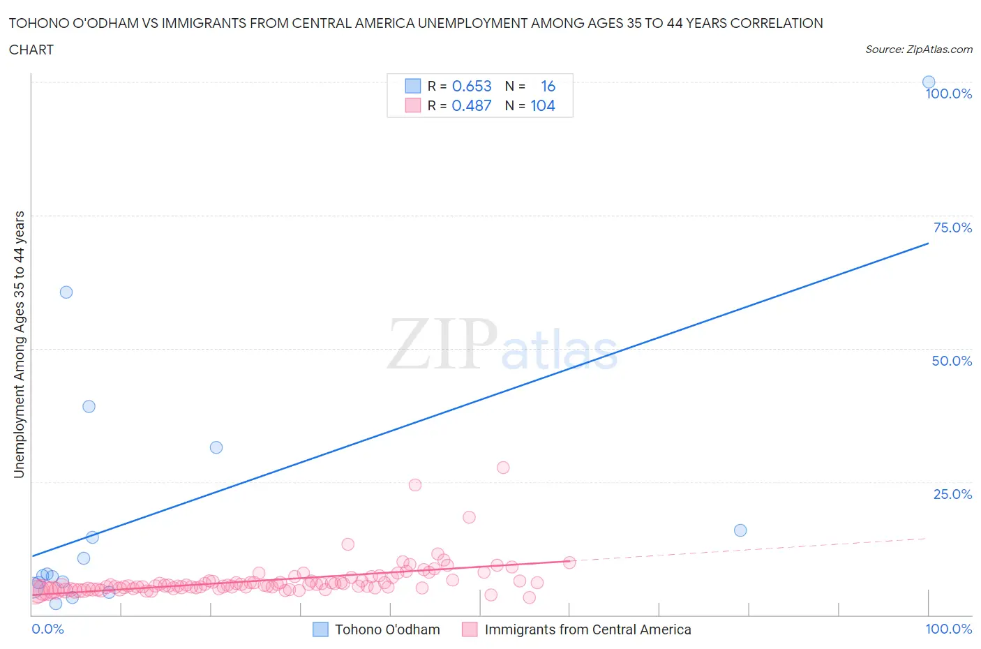 Tohono O'odham vs Immigrants from Central America Unemployment Among Ages 35 to 44 years