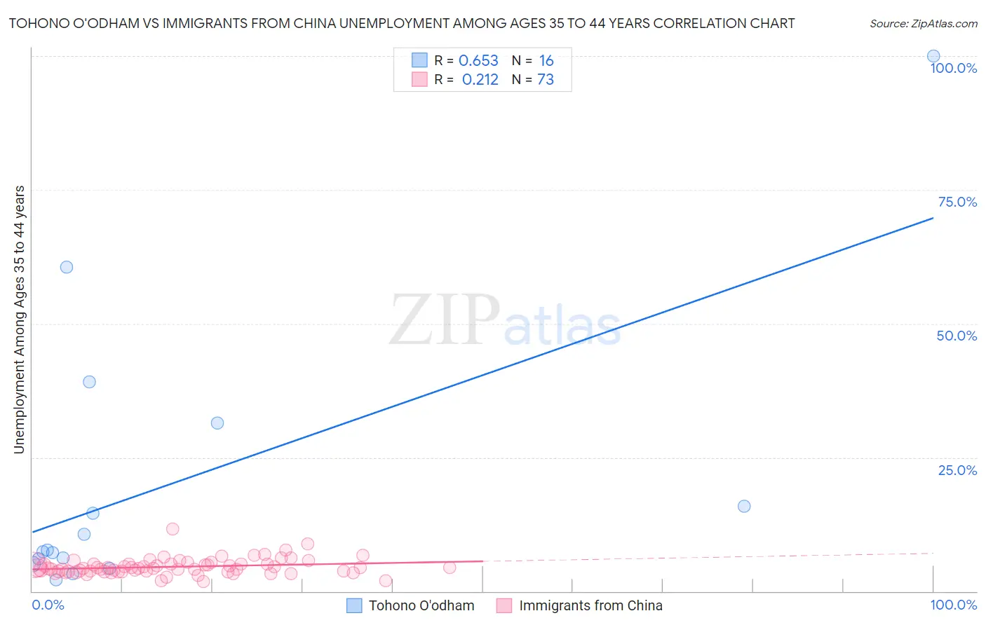 Tohono O'odham vs Immigrants from China Unemployment Among Ages 35 to 44 years