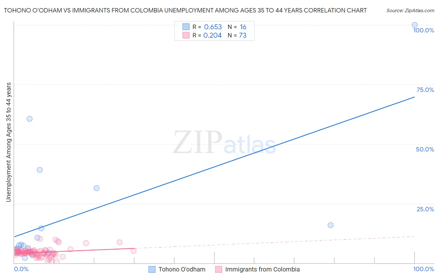 Tohono O'odham vs Immigrants from Colombia Unemployment Among Ages 35 to 44 years